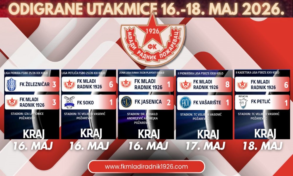 Mladom Radniku 1926 vikend iz snova - goleade mlađih selekcija i velika borba seniora