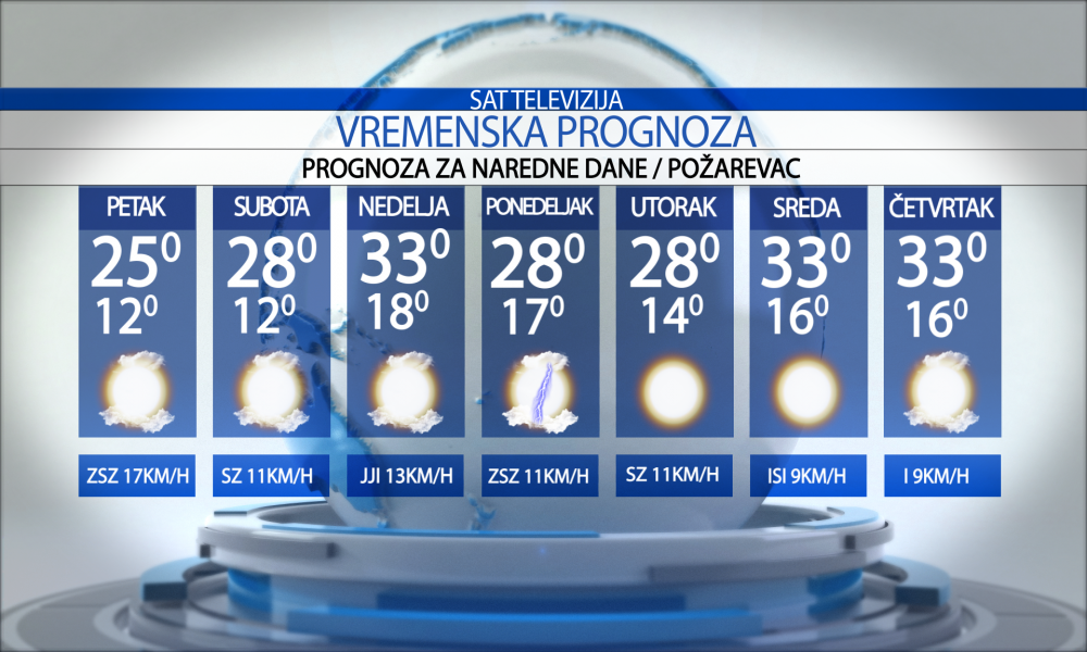 Vremenska prognoza za grad  Požarevac za petak  24.07.2026.