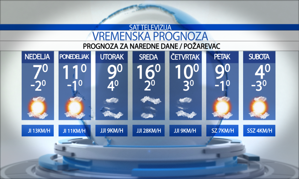 Vremenska prognoza za grad Požarevac, nedelja, 24.11.2024.