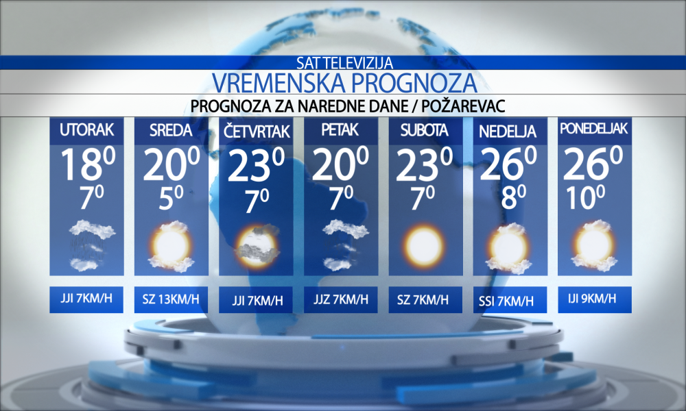 Vremenska prognoza za grad  Požarevac, utorak  22.09.2026.